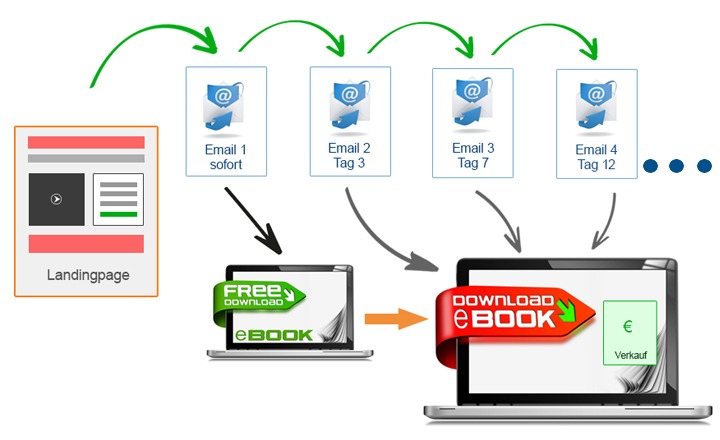 verkaufstrichter-ebook-als-geschenk - Achtung Neu! E-Mail-Marketing-Software für Unternehmer